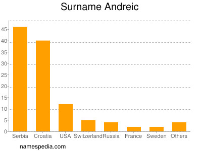 Surname Andreic