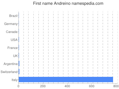 Given name Andreino