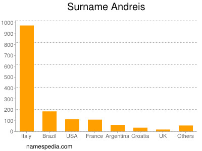 Surname Andreis
