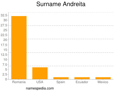 Surname Andreita