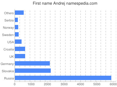 Given name Andrej