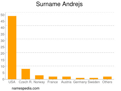 Surname Andrejs
