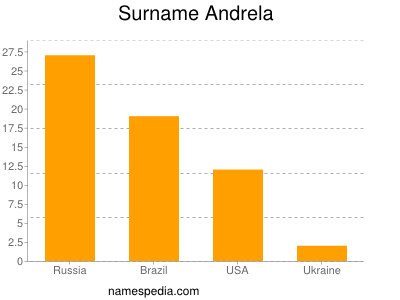 Surname Andrela