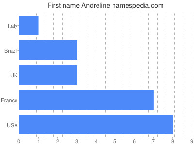 Given name Andreline