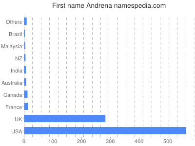 Given name Andrena