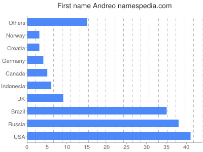 Given name Andreo