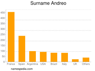 Surname Andreo