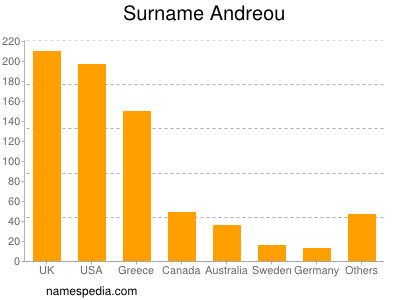 Surname Andreou