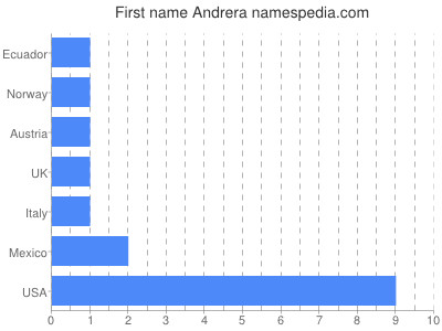 Given name Andrera