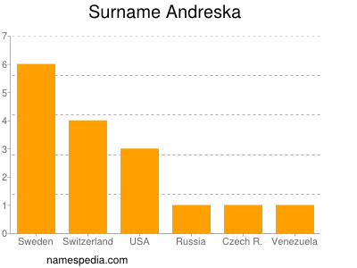 Surname Andreska