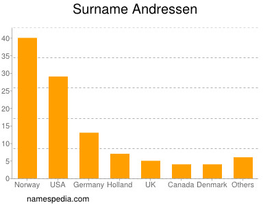 Surname Andressen