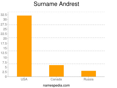 Surname Andrest