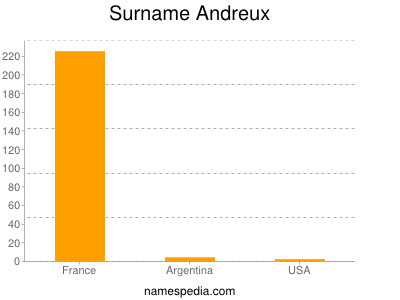 Surname Andreux