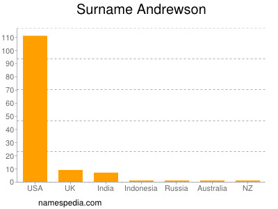 Surname Andrewson