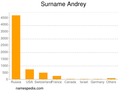 Surname Andrey