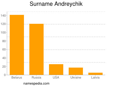 Surname Andreychik