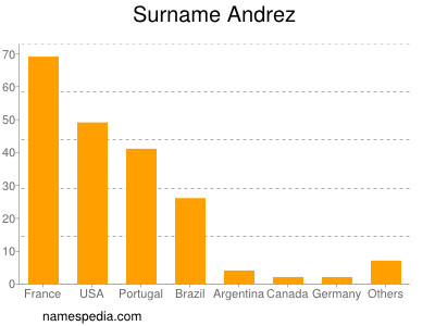 Surname Andrez