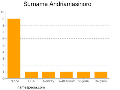 Surname Andriamasinoro