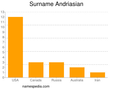 Surname Andriasian