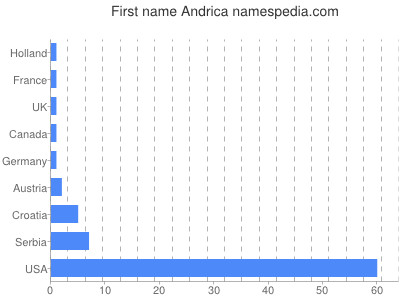 Given name Andrica