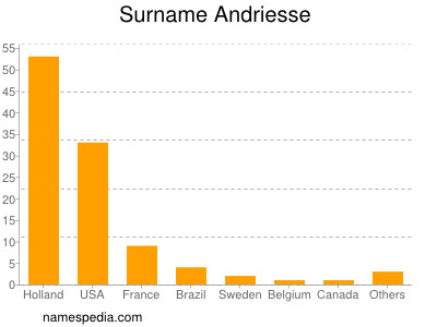 Surname Andriesse