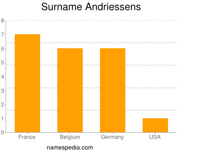 Surname Andriessens