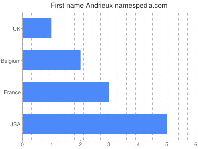 Given name Andrieux
