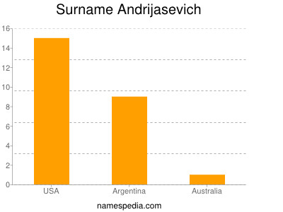 Surname Andrijasevich