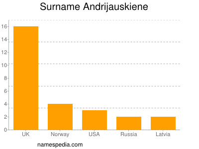 Surname Andrijauskiene