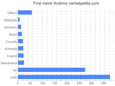 Given name Andrina