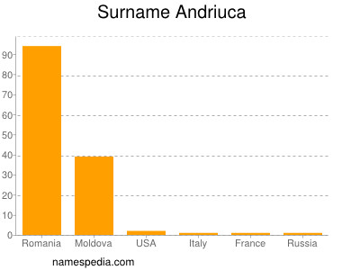 Surname Andriuca