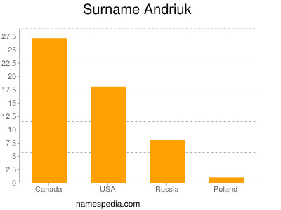 Surname Andriuk