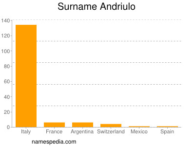 Surname Andriulo