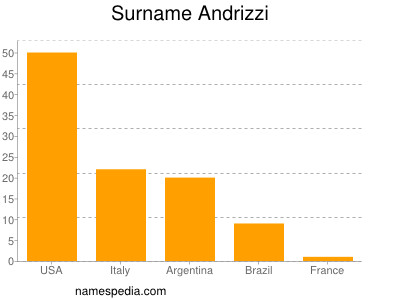 Surname Andrizzi