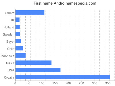 Given name Andro