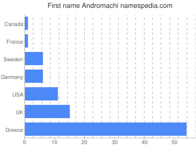 Given name Andromachi