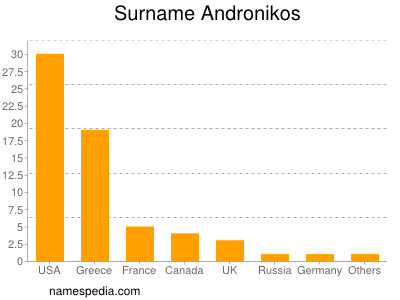 Surname Andronikos