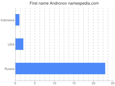Given name Andronov