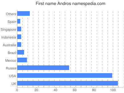 Given name Andros