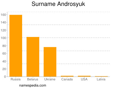 Surname Androsyuk