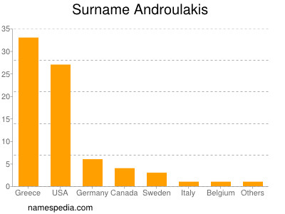 Surname Androulakis