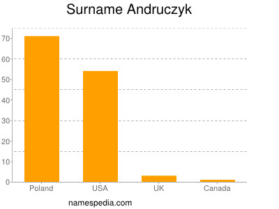 Surname Andruczyk