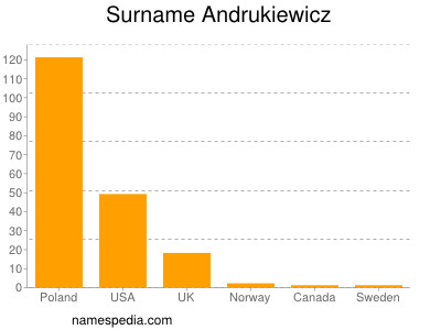 Surname Andrukiewicz