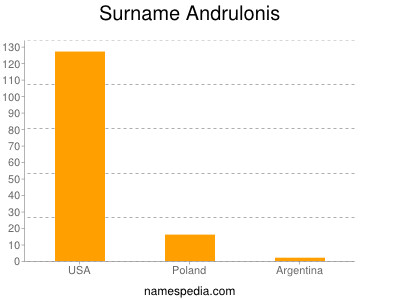 Surname Andrulonis