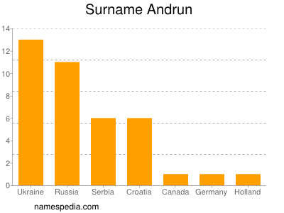 Surname Andrun