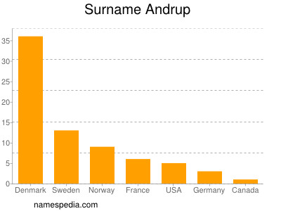 Surname Andrup