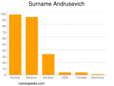 Surname Andrusevich