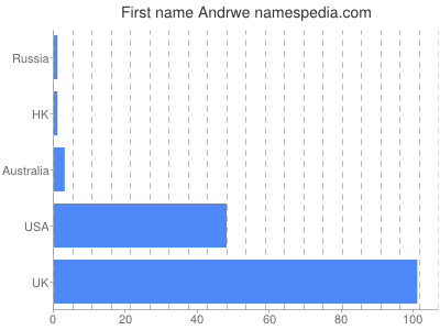 Given name Andrwe