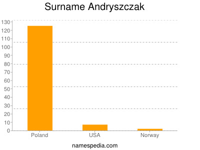 Surname Andryszczak