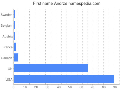Given name Andrze
